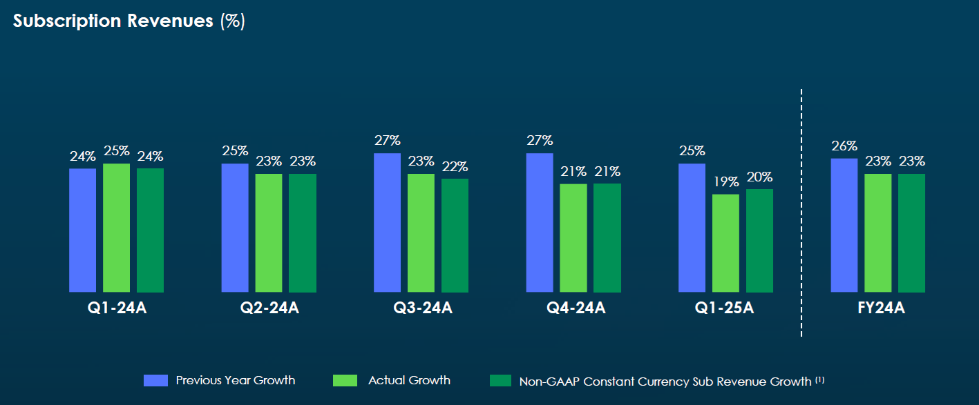 Figure 3: Subscription Revenues(%)