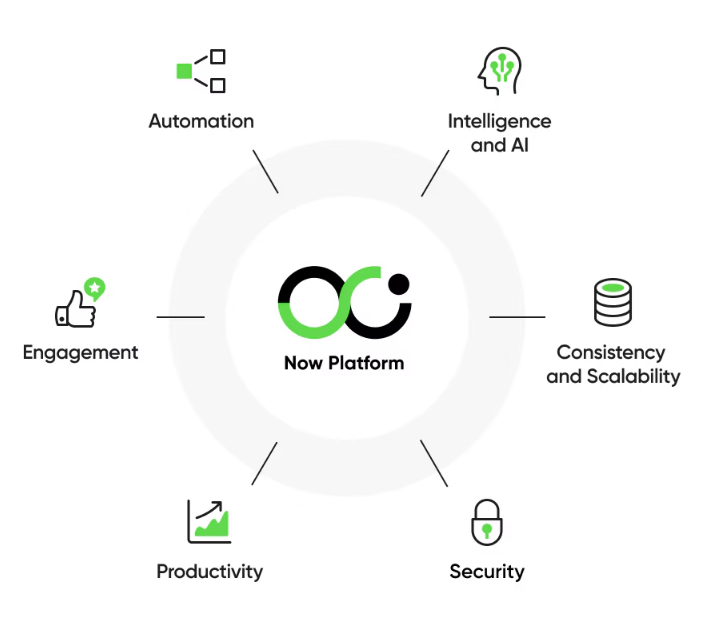 Figure 1: ServiceNow