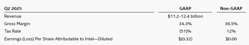 Figure 7: Intel