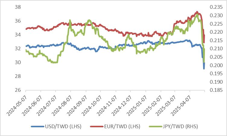 Figure 1: TWD Against Major Currencies