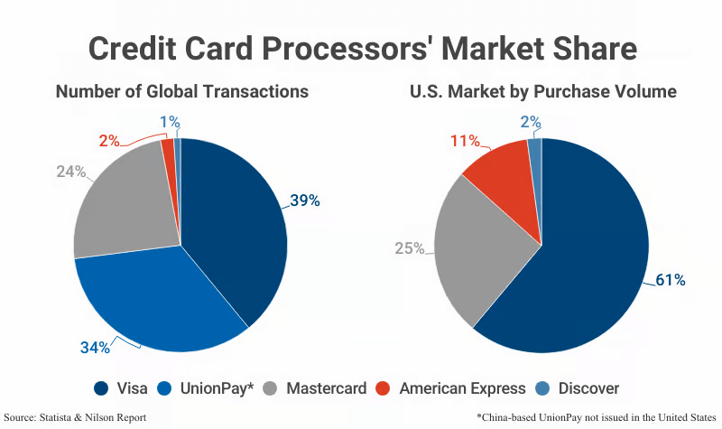 Figure 4: Visa