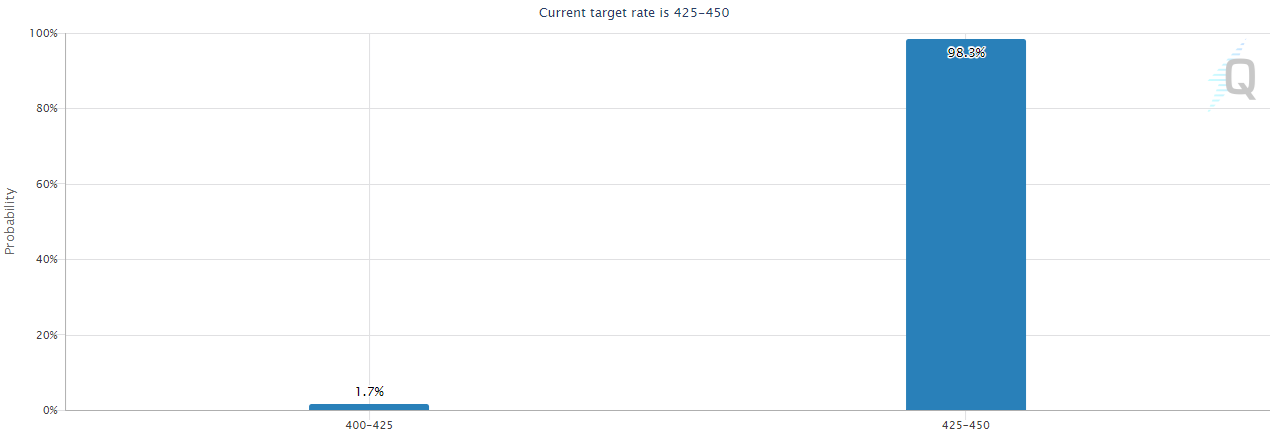 Market expectations for Fed interest rate decisions, source: CME.