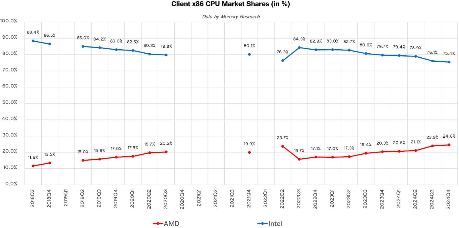 Figure 4: CPU Market