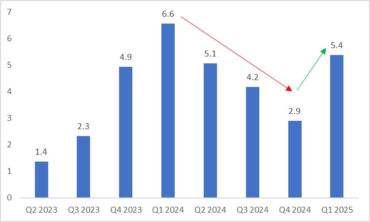 图3：实际GDP同比增速（%）