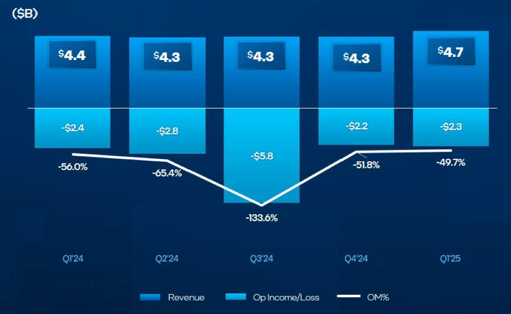 Figure 3: Intel