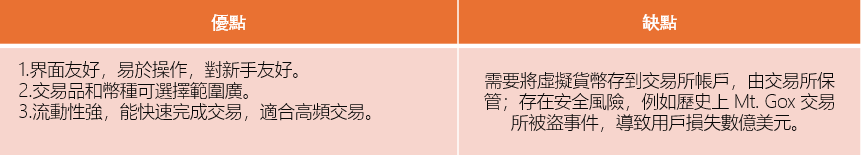 圖4：中心化交易所