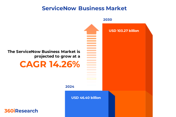 Figure 4: ServiceNow Business Market