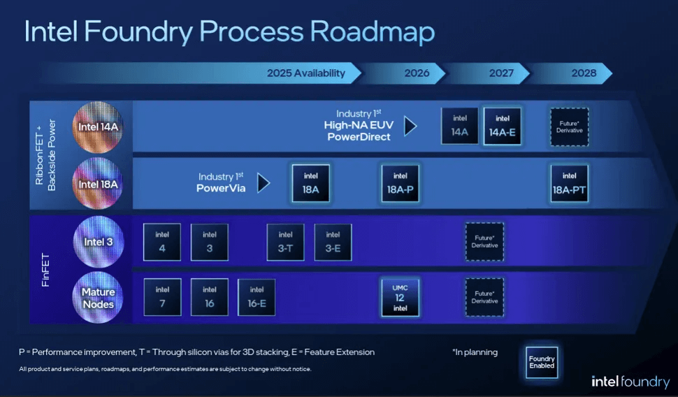 Figure 6: Intel