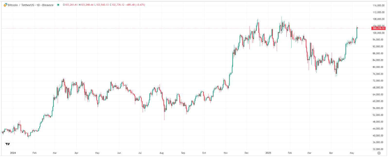 【比特幣價格走勢圖，來源：TradingView】