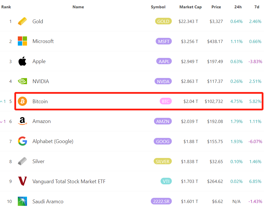 【全球市值前十的資產，來源：8marketcap】