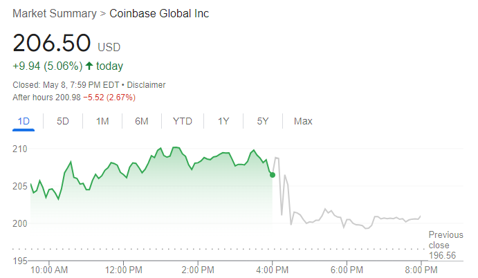 Coinbase Stock Price Chart, Source: Google.