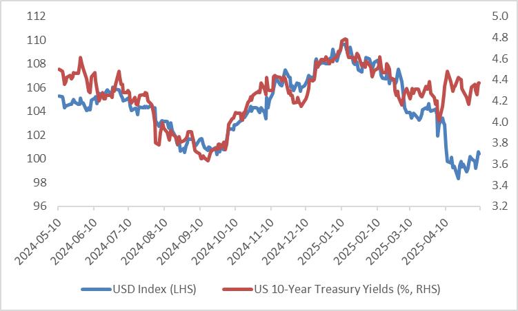 Figure 3: USD Index and U.S. 10-Year Treasury Yields