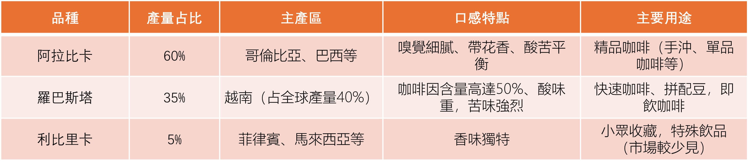 圖7：咖啡品種