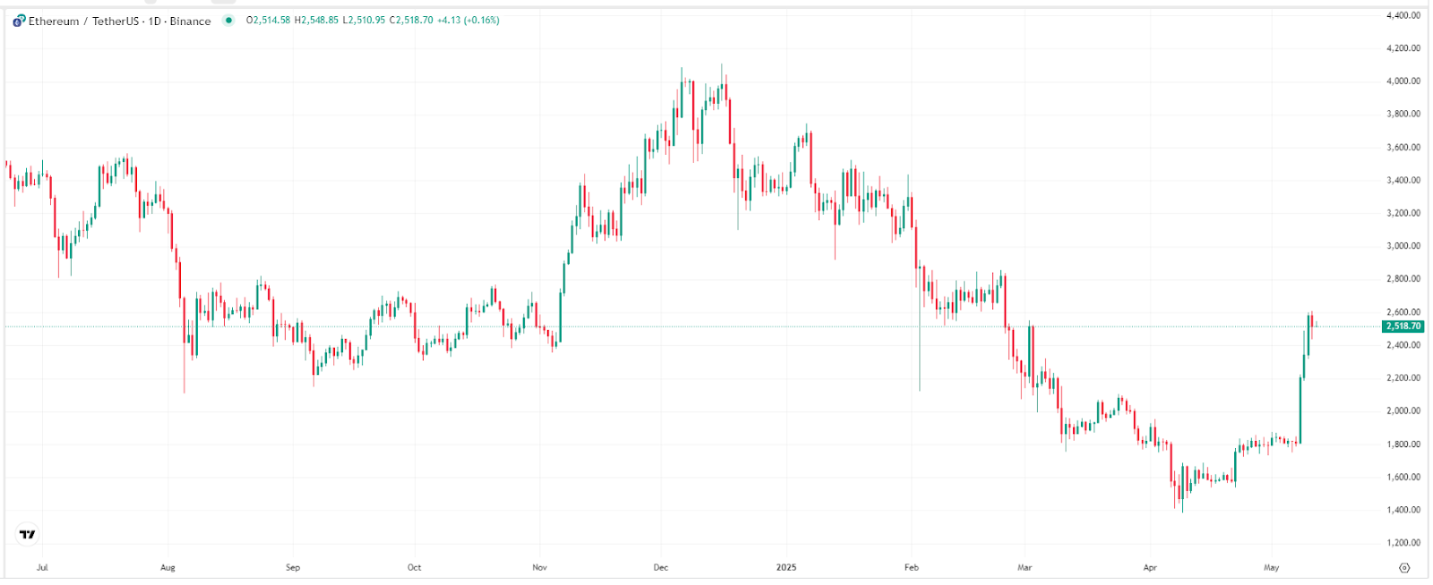 【ETH價格走勢圖，來源：TradingView】