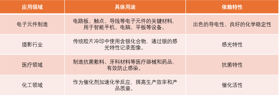 图5：白银在工业领域的应用