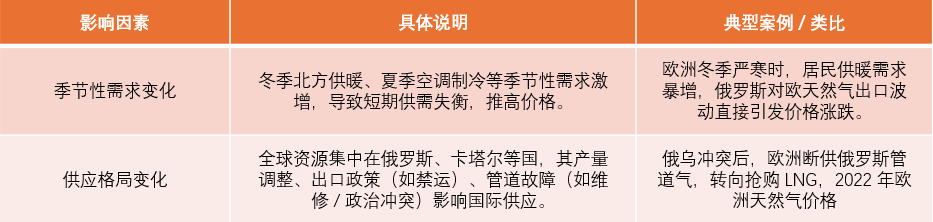 图3：影响天然气价格的因素