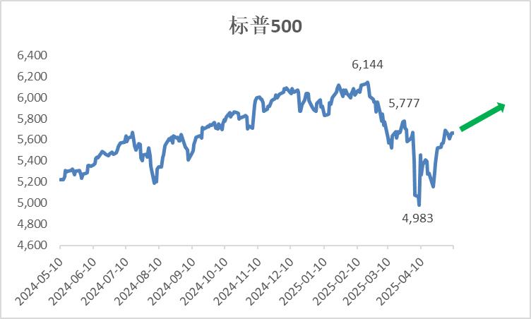 圖：S&P500