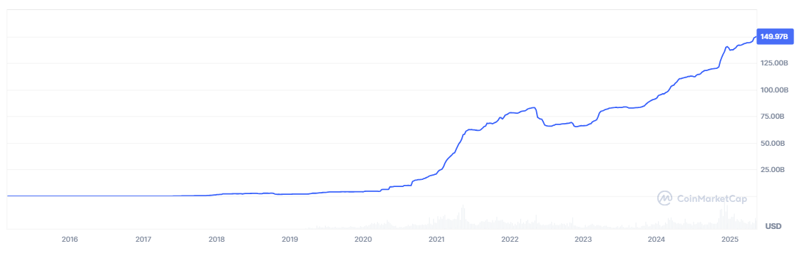 【稳定币USDT市值走势图，来源：CoinMarketCap】