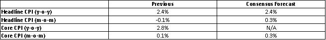 Figure 1: Consensus Forecasts