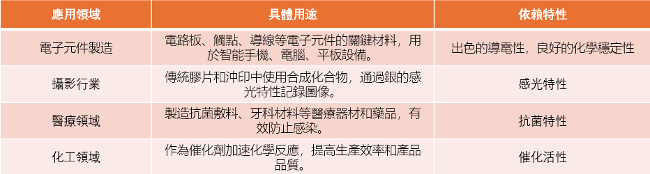 圖5：白銀在工業領域的應用
