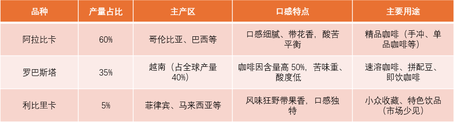 图7：咖啡品种