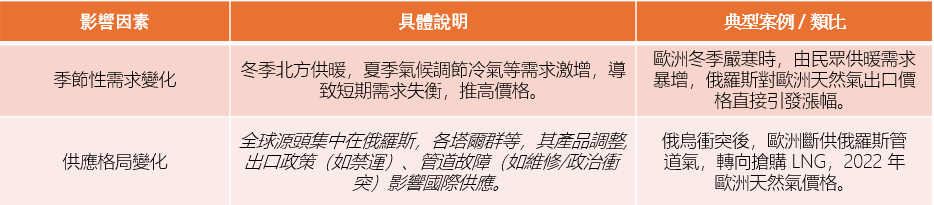 圖3：影響天然氣價格的因素
