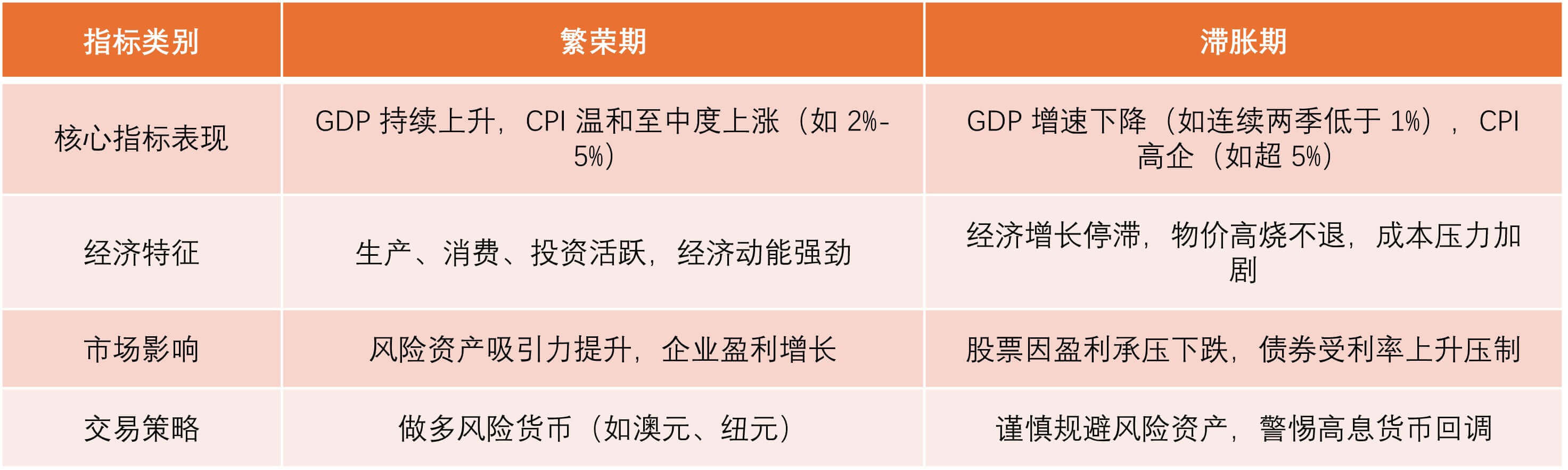 图3：GDP+CPI数据表现及影响