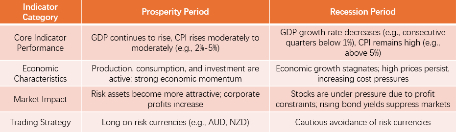Figure 2: "GDP + CPI" for Identifying Economic Cycles