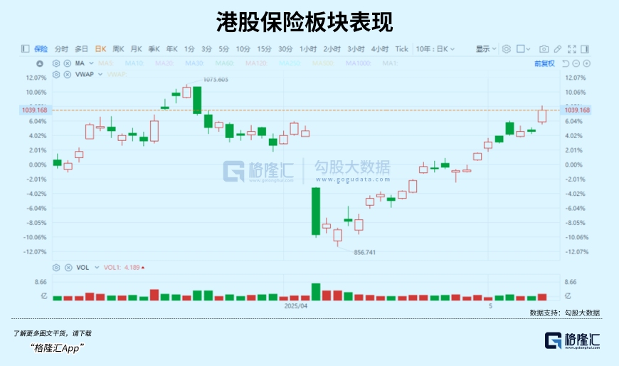 港股保险板块表现