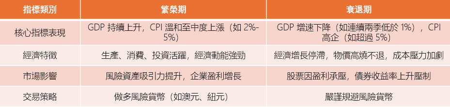 图3：“GDP+CPI” 判斷經濟週期