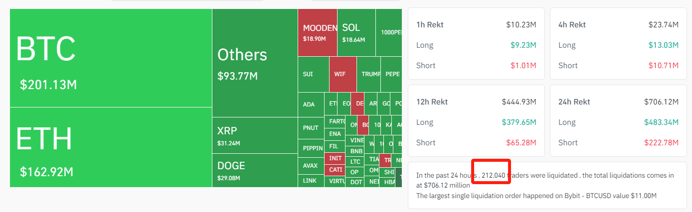 Crypto Liquidation Data, Source: Coinglass.