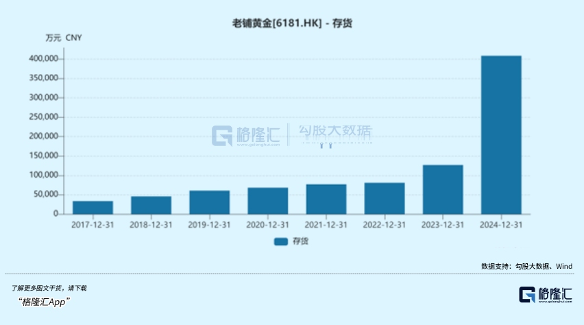 老铺黄金[6181.HK]-存货