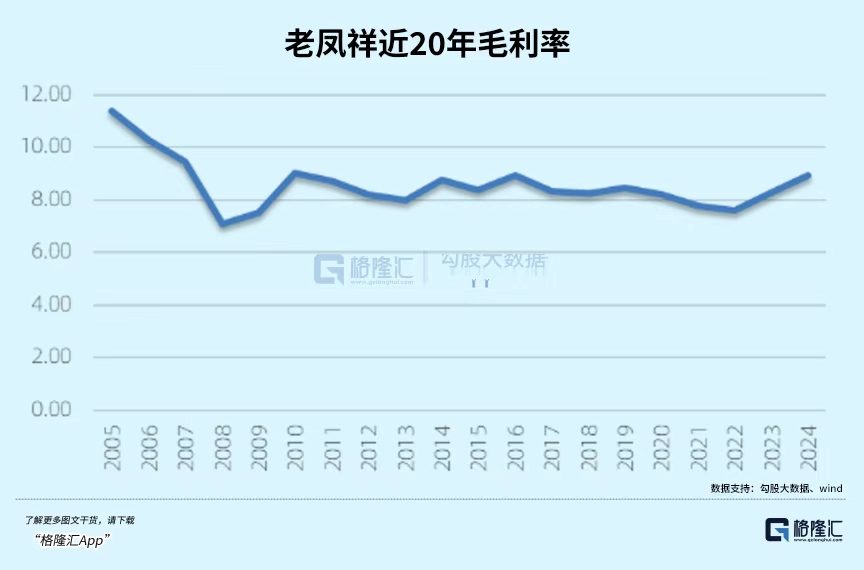 老凤祥近20年毛利率