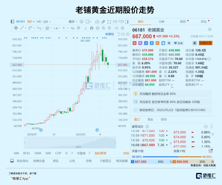 老铺黄金近期股价走势