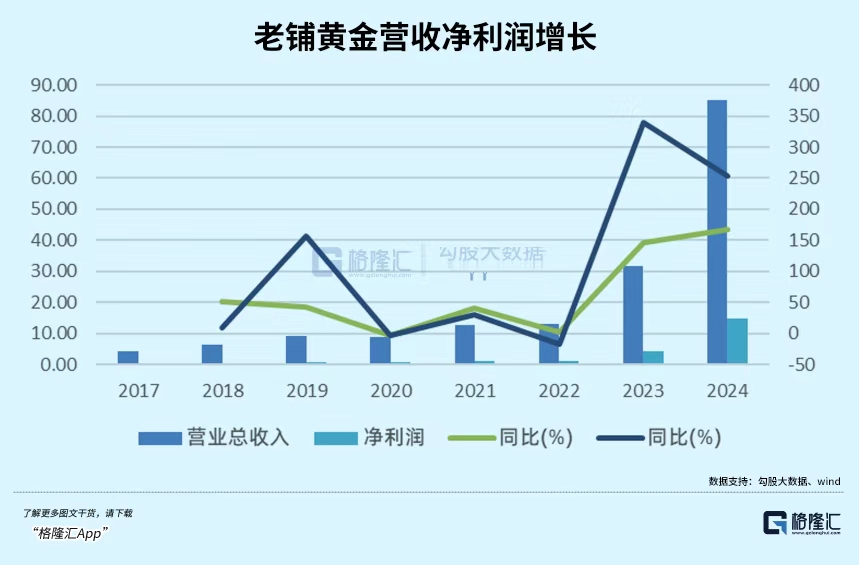 老铺黄金营收近利润增长