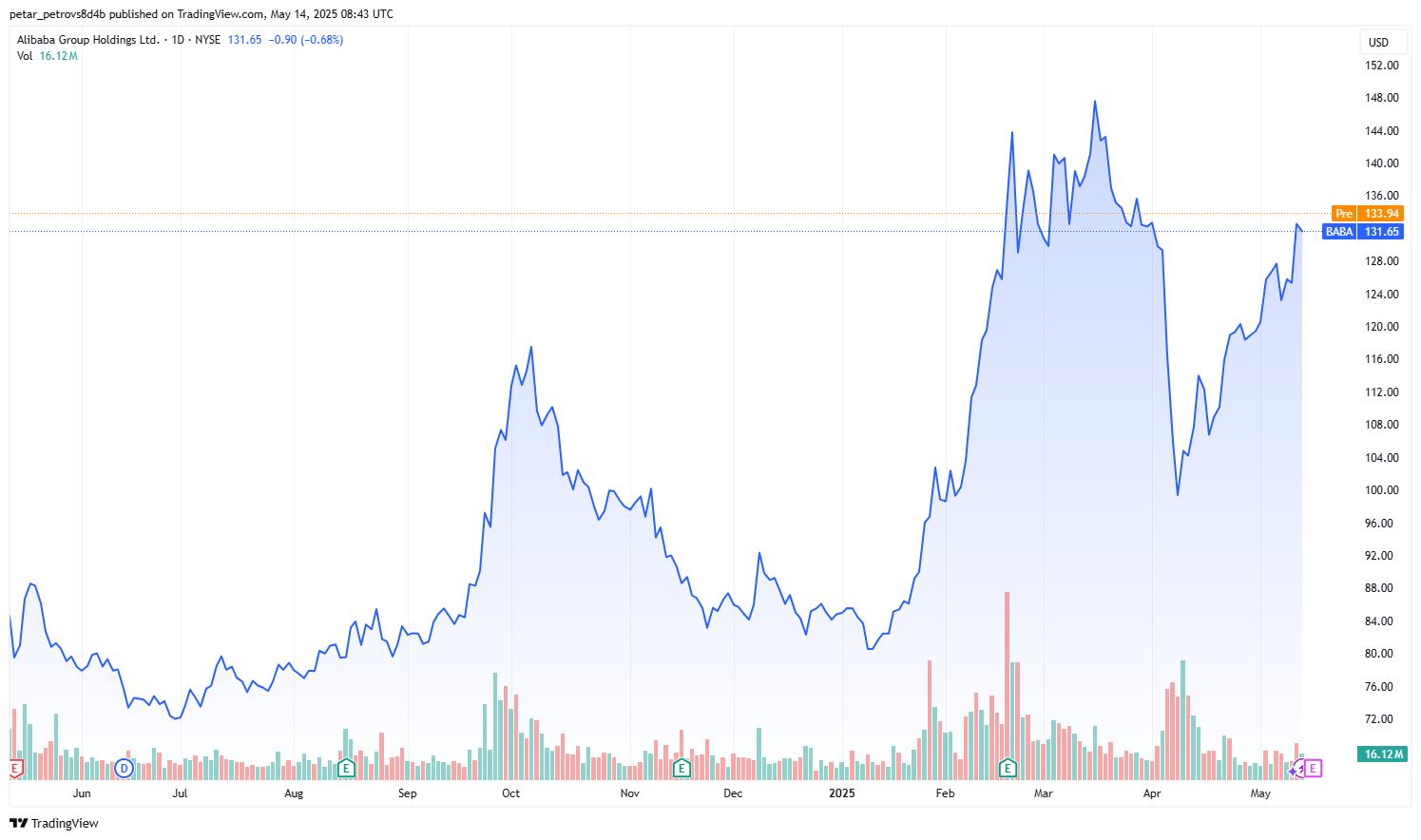 BABA STOCK PRICE
