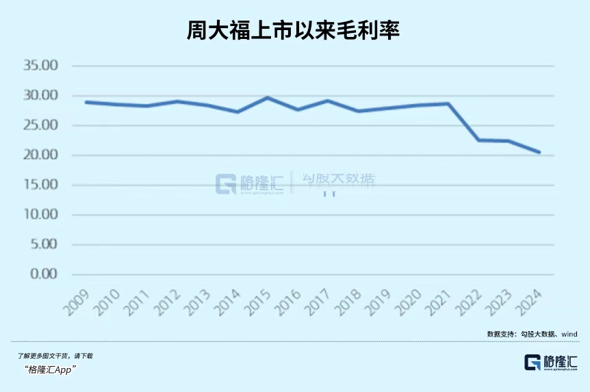 周大福上市以来毛利率