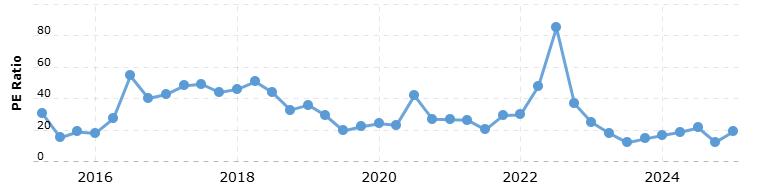 BABA PE RATIO