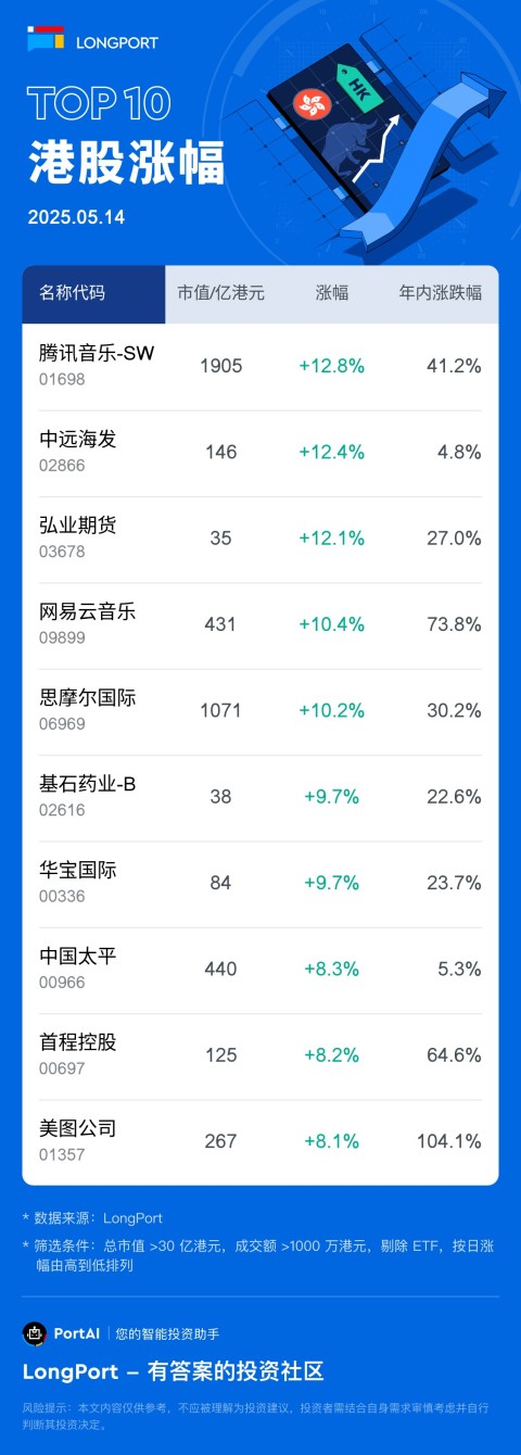 腾讯音乐-SW(01698) 涨 12.84%，成交额 2.0 亿港元，年内累计涨 41.2%。 中远海发 (02866) 涨 12.37%，成交额 4.6 亿港元，年内累计涨 4.8%。 弘业期货 (03678) 涨 12.09%，成交额 11.6 亿港元，年内累计涨 27%。