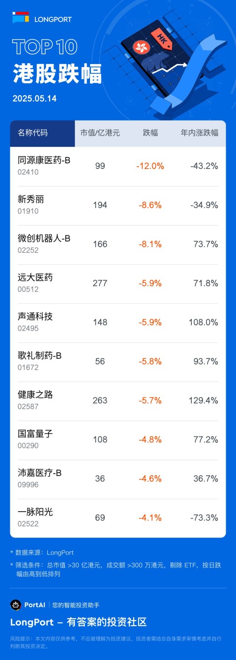同源康医药-B(02410) 跌 11.99%，成交额 1.0 亿港元，年内累计跌 43.2%。 新秀丽 (01910) 跌 8.58%，成交额 3.7 亿港元，年内累计跌 34.9%。 微创机器人-B(02252) 跌 8.12%，成交额 14.3 亿港元，年内累计涨 73.7%。