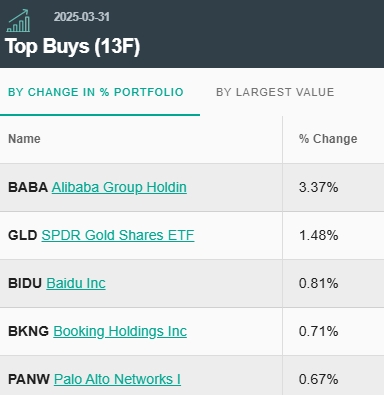 Bridgewater Q1 2025 Top Buys, Source: WhaleWisdom