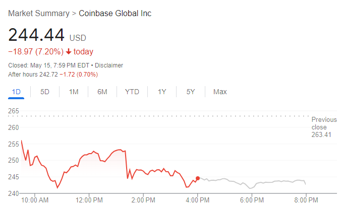 Coinbase Stock Chart, Source: Google.