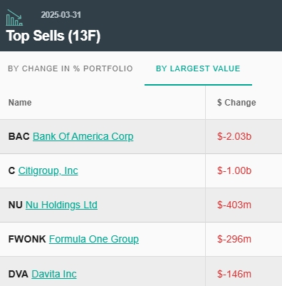 Berkshire Hathaway Q1 2025 Top Sell-offs, Source: WhaleWisdom