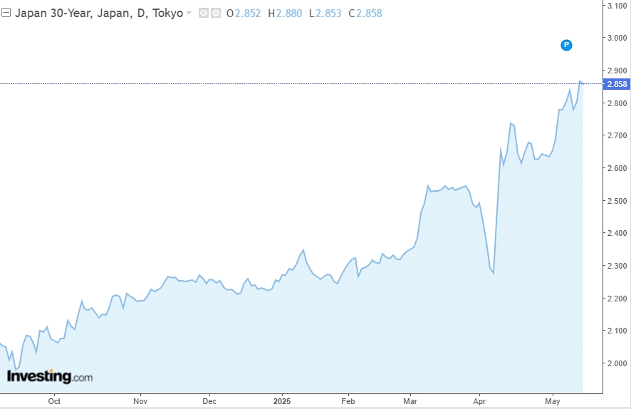 日本30年期國債殖利率走勢圖，來源：Investing.com