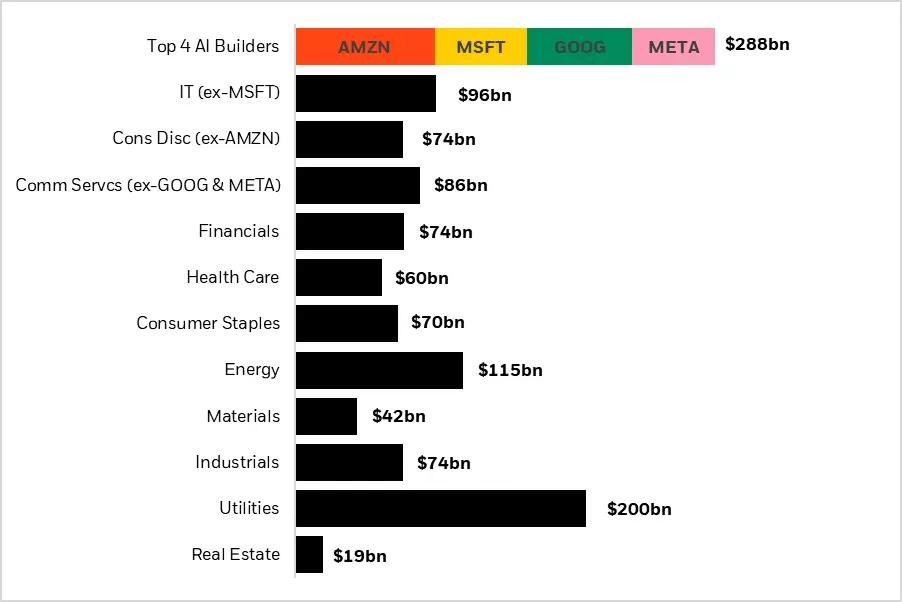 Figure 15:2024 U.S. industry capital expenditure