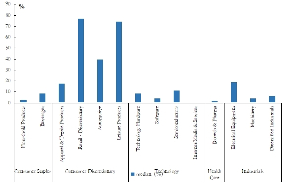 Figure 10: The Average Tariff Impact as Percentage of EBIT among Industries