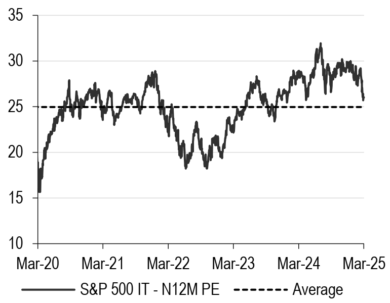Figure 14:The valuation of large-cap tech stocks has returned to the historical average.