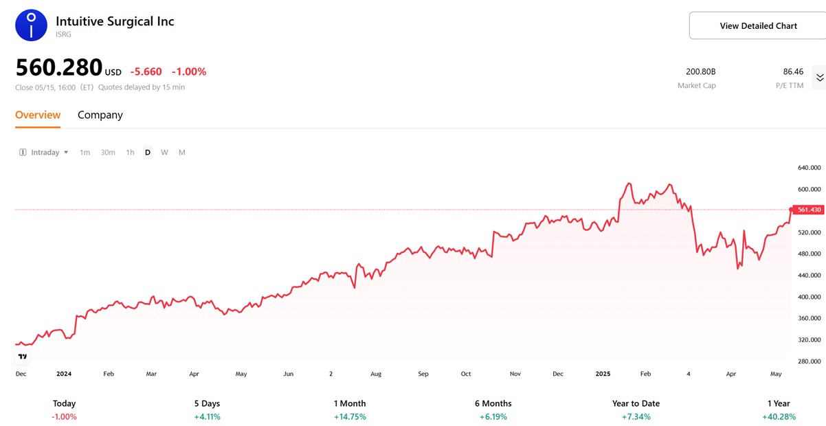 Intuitive Surgical Inc