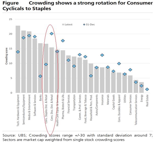 Figure 13:Crowding shows a strong rotation for Consumer Cyclicals to Staples
