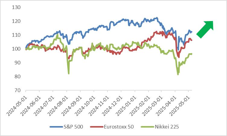 Figure 7: Stock Indices (Rebase 1/5/2024 = 100)